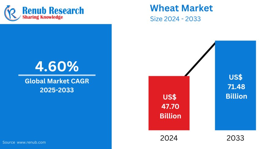 Global Wheat Market Insights 2025-2033| Growth & Opportunity Analysis