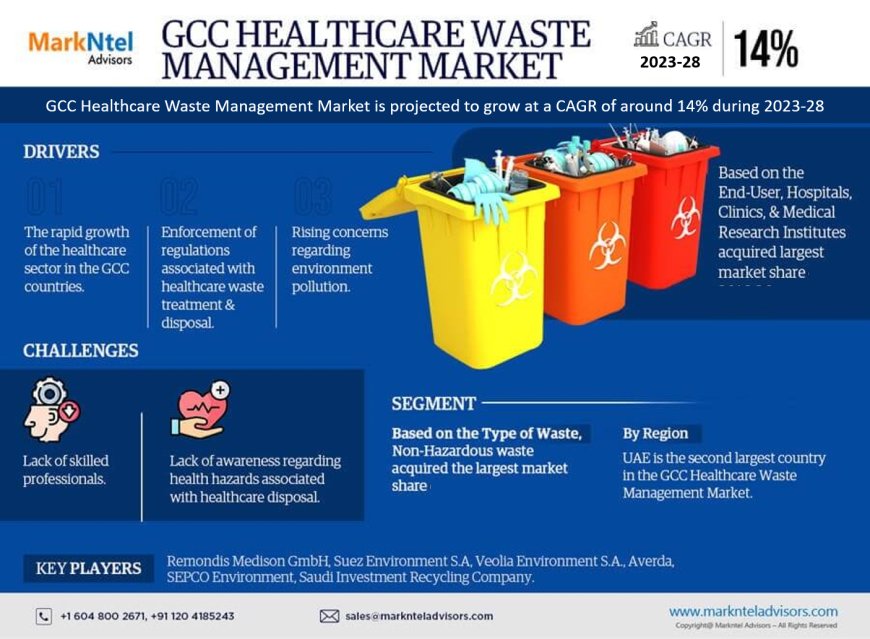 GCC Healthcare Waste Management Market Set to Nearly Double by 2028, Driven by Innovation, Urgency & Public Health Priorities
