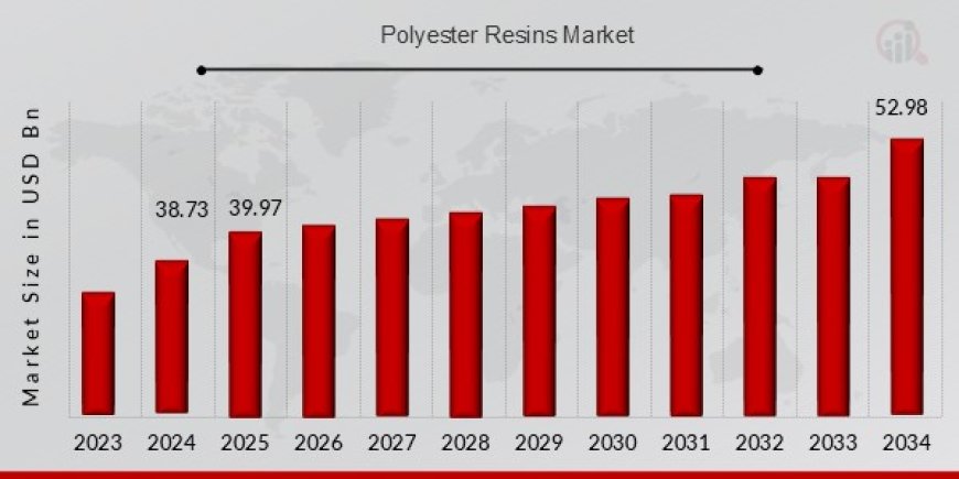 Polyester Resins Market: Growth Trends, Key Applications, and Future Outlook