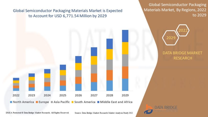 Semiconductor Packaging Materials Market: Innovation, Demand Drivers, and Future Potential
