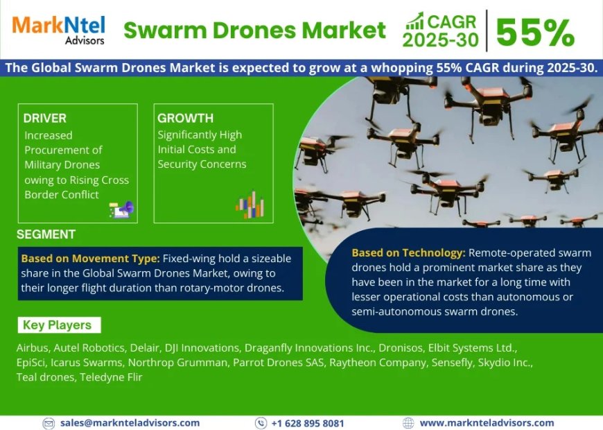 Swarm Drones Market Demand, Drivers and Opportunities 2025-2030