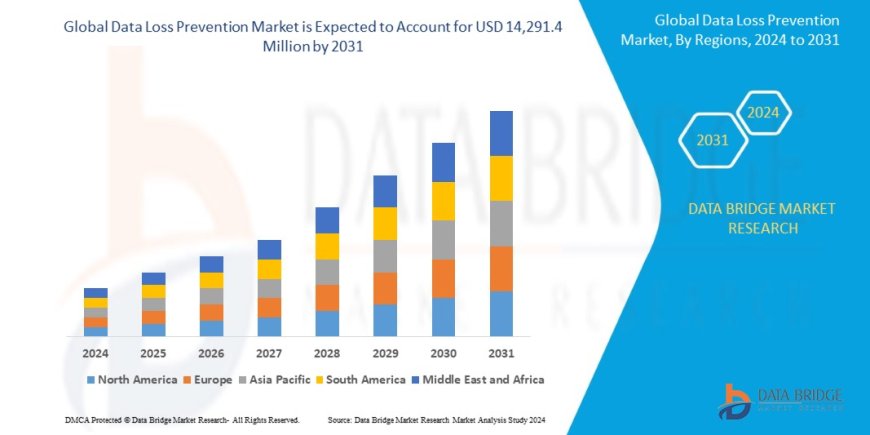 Data Loss Prevention (DLP) Market Set to Surpass USD 20 Billion by 2030 Amid Rising Cybersecurity Concerns