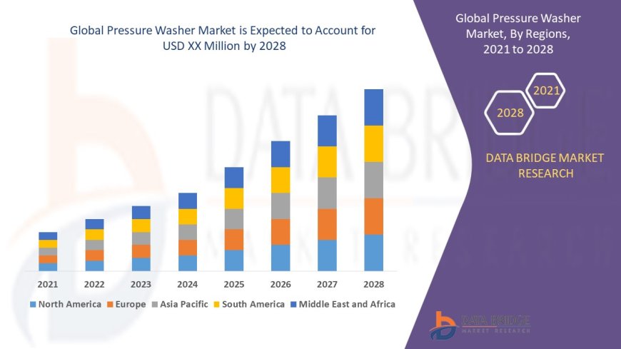 Pressure Washer Market to Surpass USD 5.5 Billion by 2030 Fueled by Demand for Efficient Cleaning Solutions