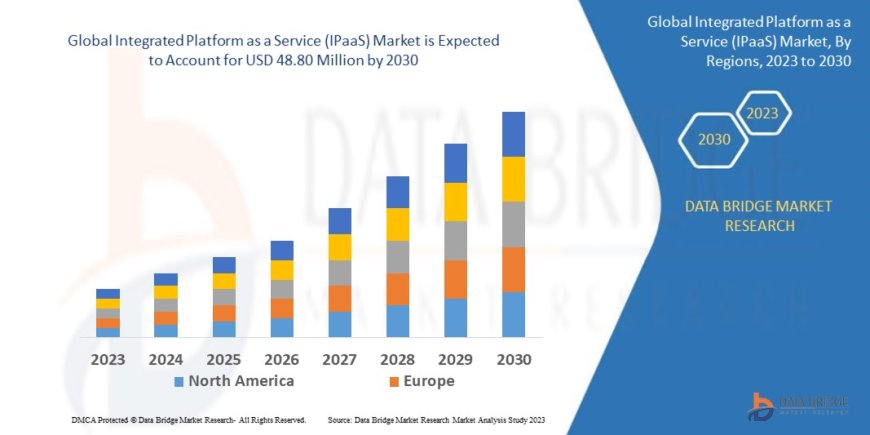 iPaaS Market to Exceed USD 70 Billion by 2030, Driven by Cloud Integration and Digital Transformation Initiatives