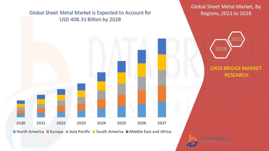 Sheet Metal Market Size, Share, Trends, Key Drivers, Growth, Challenges and Opportunity Forecast