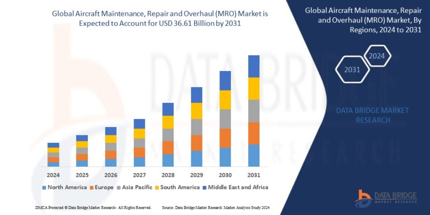 Aircraft Maintenance, Repair and Overhaul (MRO) Market Insights: Growth, Share, Value, Size, and Analysis