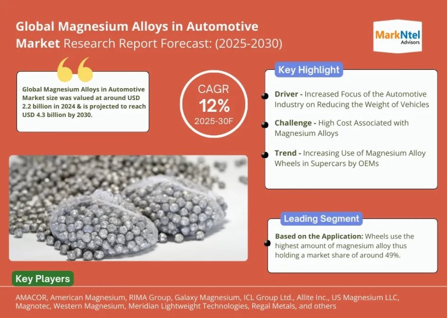 Magnesium Alloys in Automotive Market Demand, Drivers and Opportunities 2025-2030