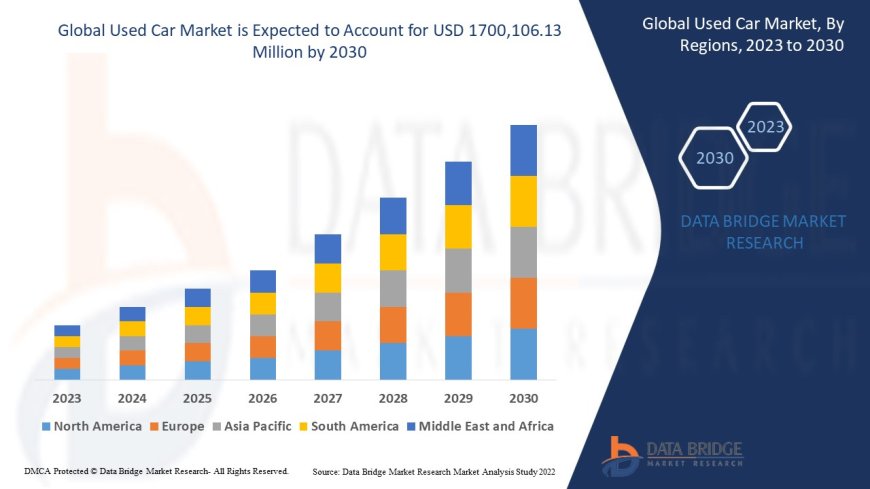 Used Car Market Insights: Growth, Share, Value, Size, and Analysis