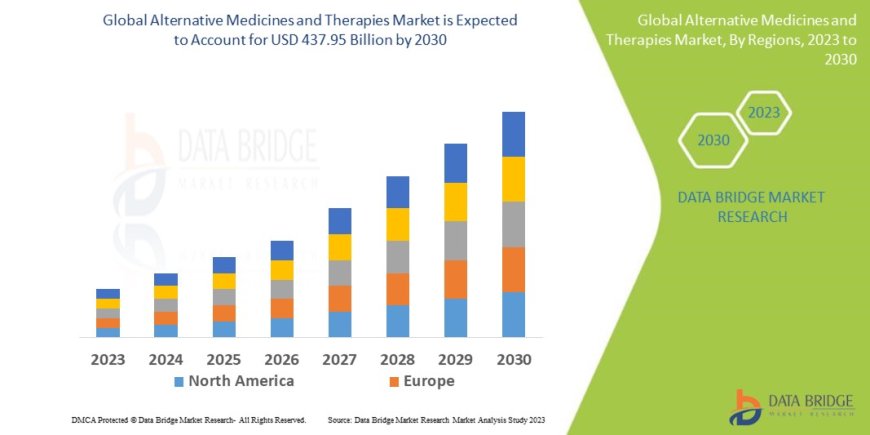 Alternative Medicines and Therapies Market Research Report: Growth, Share, Value, Trends, and Insights