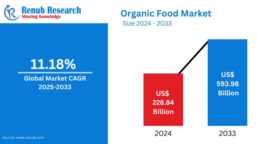 Organic Food Market Insights 2025-2033| Growth & Opportunity Analysis