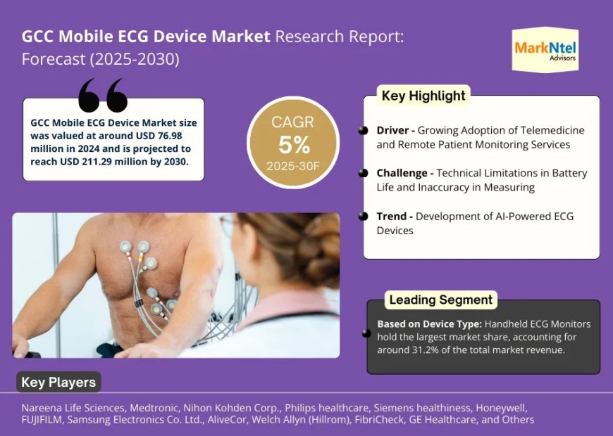 GCC Mobile ECG Device Market Demand, Drivers and Opportunities 2025-2030