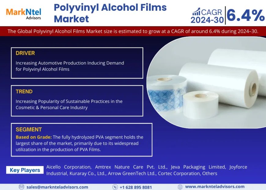 Polyvinyl Alcohol Films Market is Projected to Grow at a CAGR of 6.4% from 2024-30| MarkNtel Advisors