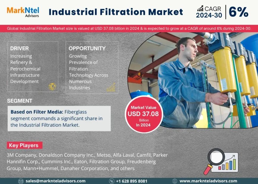 Industrial Filtration Market Demand, Drivers and Opportunities 2024-2030