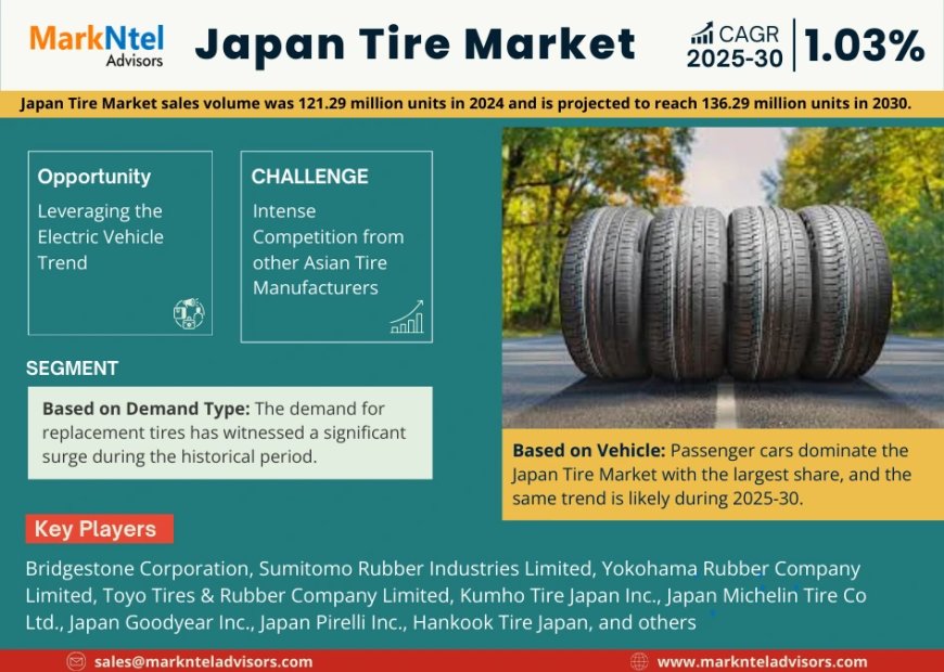 Japan Tire Market is Projected to Grow at a CAGR of 1.03% from 2025-30| MarkNtel Advisors