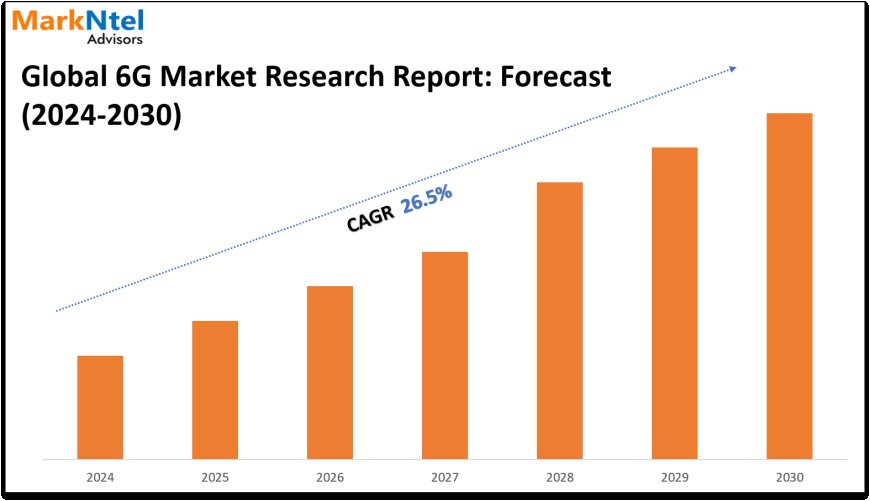 6G Market Size, Demand, Key players Analysis & Forecast 2024-30