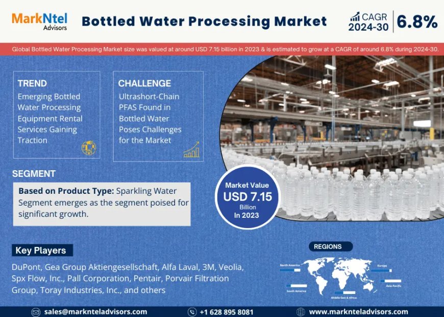 Bottled Water Processing Market Outlook: Size, Share, and Competitive Trends 2030
