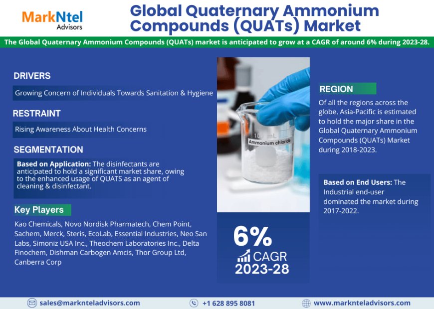 Comprehensive Report Analyzes Quaternary Ammonium Compounds (QUATs) Market Outlook till 2028