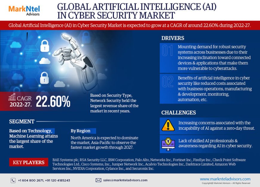 Forecast Reveals Key Trends Driving the Artificial Intelligence (AI) in Cyber Security Market to 2027