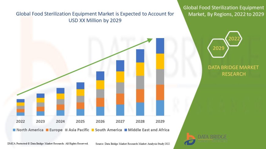Food Sterilization Equipment Market Insights: Growth, Share, Value, Size, and Analysis