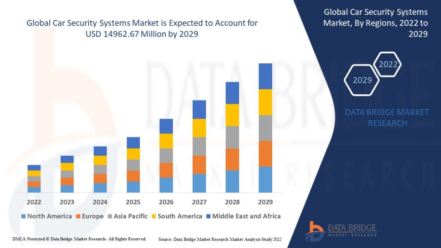Car Security Systems Market Companies: Growth, Share, Value, Analysis, and Trends