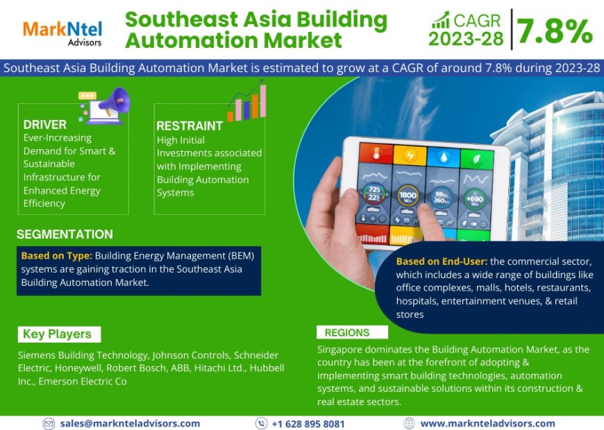 Southeast Asia Building Automation Industry Share, Size, and Competitive Landscape 2028