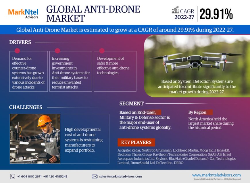 Anti-Drone Market Forecast: Demand, & Player Insights 2027
