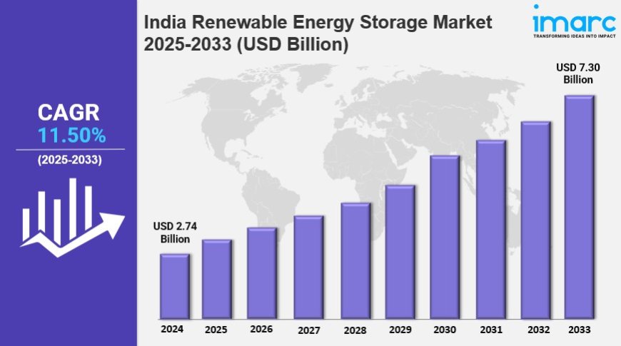 India Renewable Energy Storage Market Report 2025 Edition: Industry Market Size, Share, Growth and Competitor Analysis