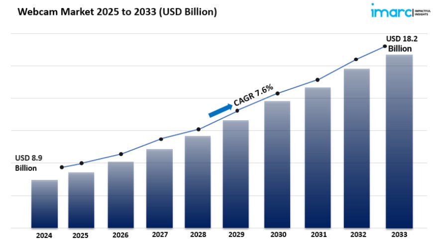 Webcam Market Size, Share Growth And Industry Trends Report