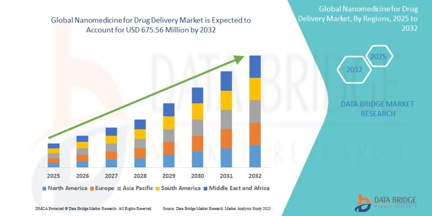Revolutionizing Therapeutics: The Rising Trajectory of the Nanomedicine for Drug Delivery Market