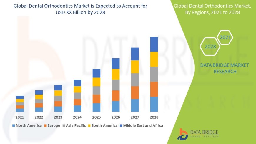Dental Orthodontics Market: Growth, Innovations, and Future Prospects