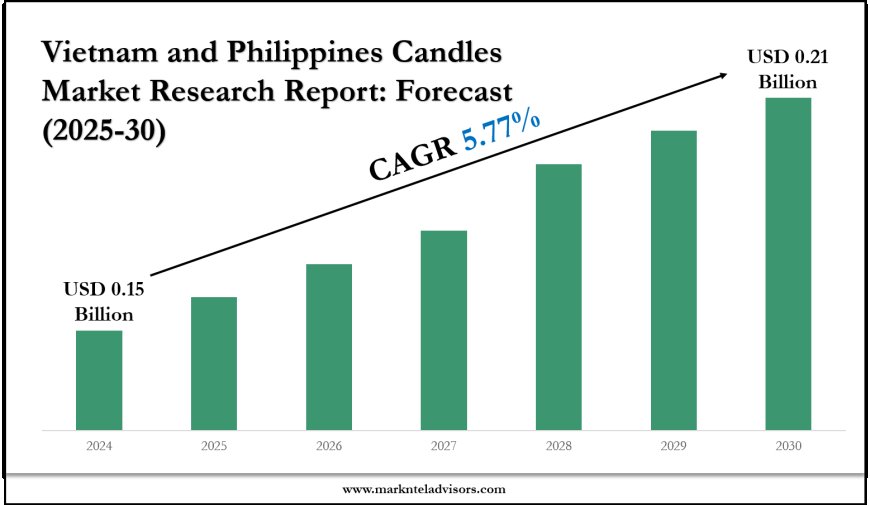 Vietnam and Philippines Candles Industry Analysis: Companies, Competitors & Outlook 2030
