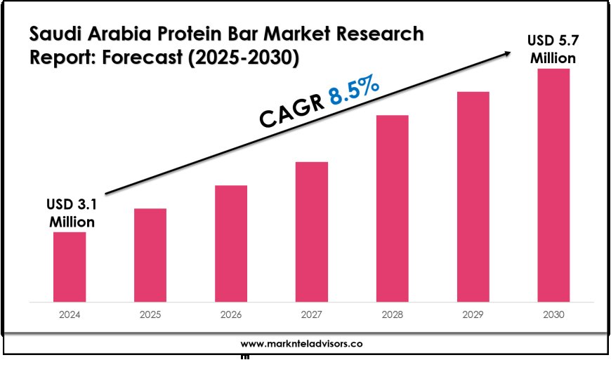 Saudi Arabia Protein Bar Industry Share, Size, and Competitive Landscape 2030