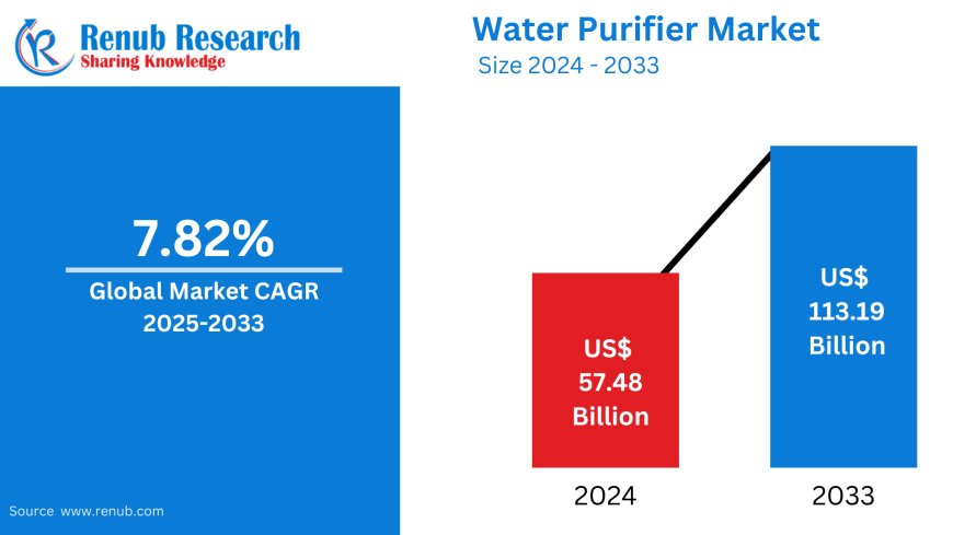 Water Purifier Market Size, Share, Trends, and Forecast 2025-2033: A Comprehensive Industry Analysis