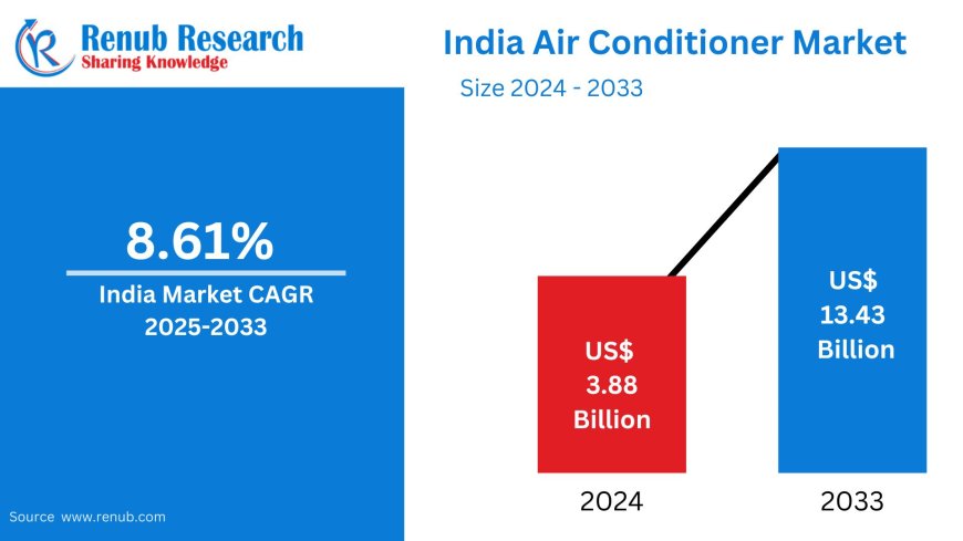 India Air Conditioner Market Size, Forecast 2025-2033: A Comprehensive Industry Analysis