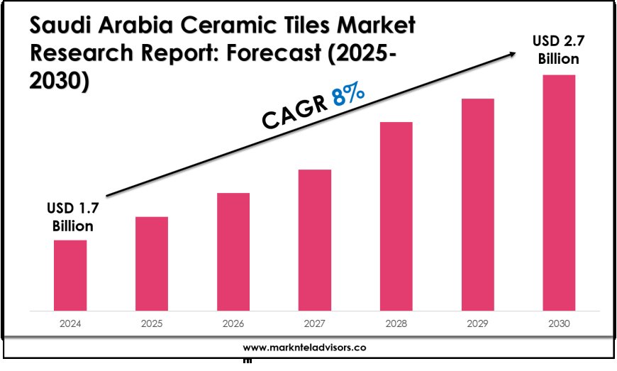 Saudi Arabia Ceramic Tiles Market Analysis: Key Players, Competition & Forecast 2030
