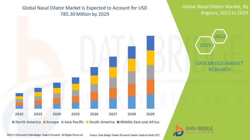 Nasal Dilator Market: Expanding Horizons in Respiratory Wellness