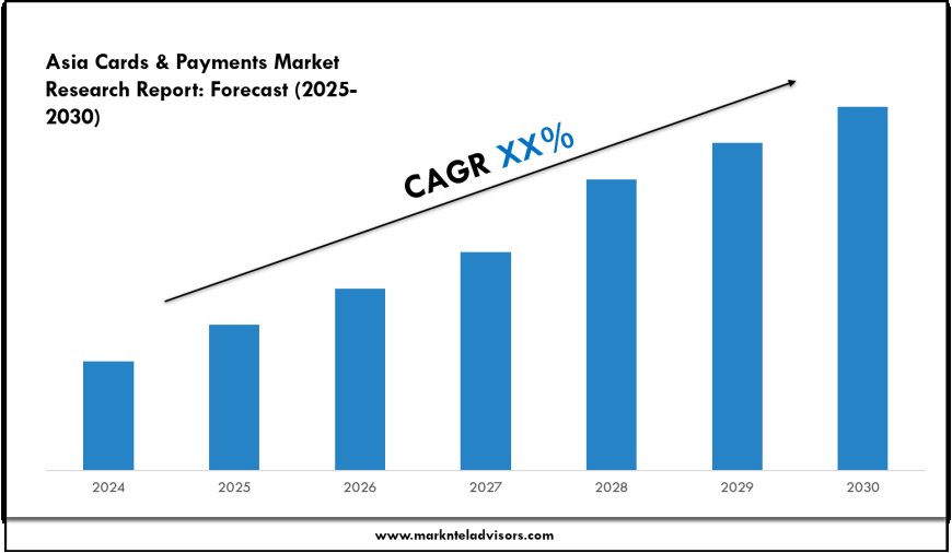 Asia Cards & Payments Market Size & Share 2025: Key Trends & Projections