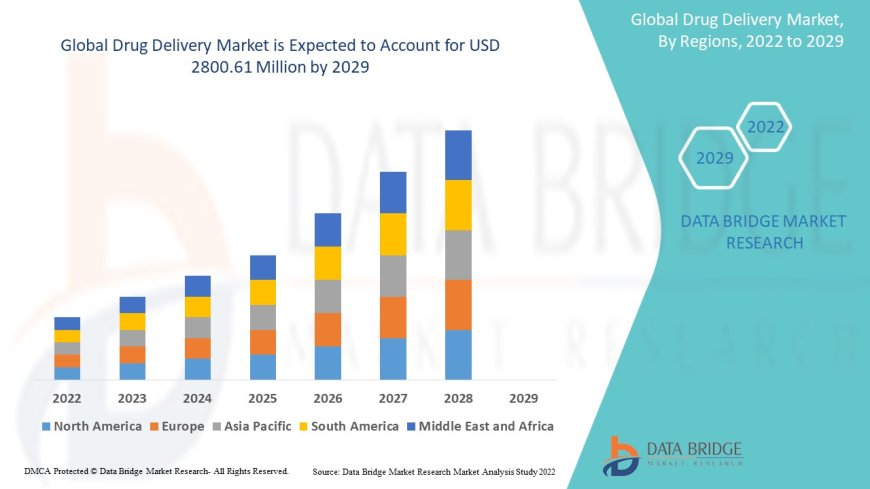 Advancing Healthcare: Trends and Innovations in the Global Drug Delivery Market