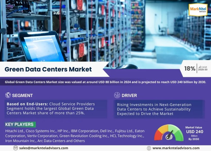 Green Data Centers Market Player Analysis and Growth Opportunities - 2030