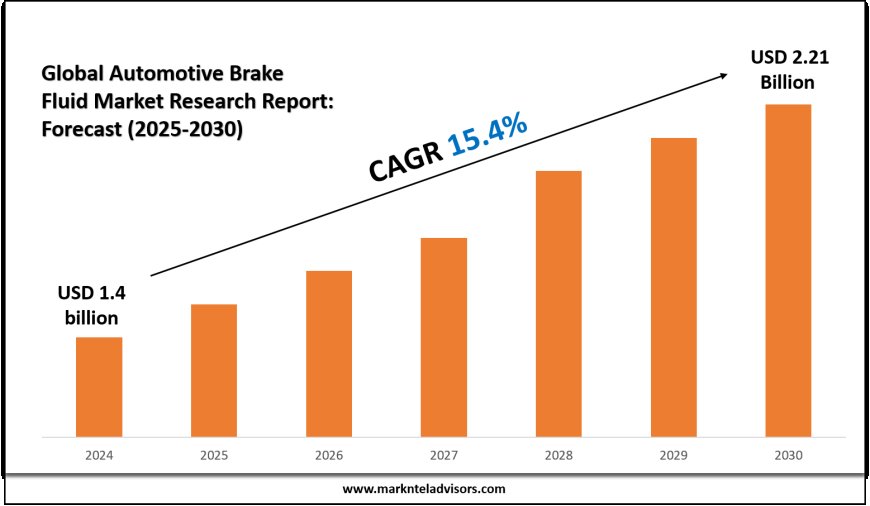 Automotive Brake Fluid Market Size & Share 2025: Key Trends & Projections