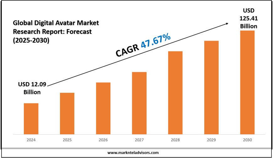 Digital Avatar Market Size & Share 2025: Key Trends & Projections