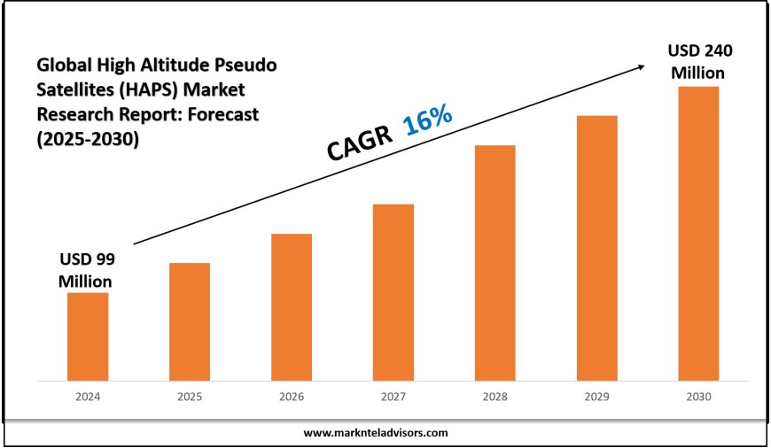 High Altitude Pseudo Satellites (HAPS) Market Size & Share 2025: Key Trends & Projections