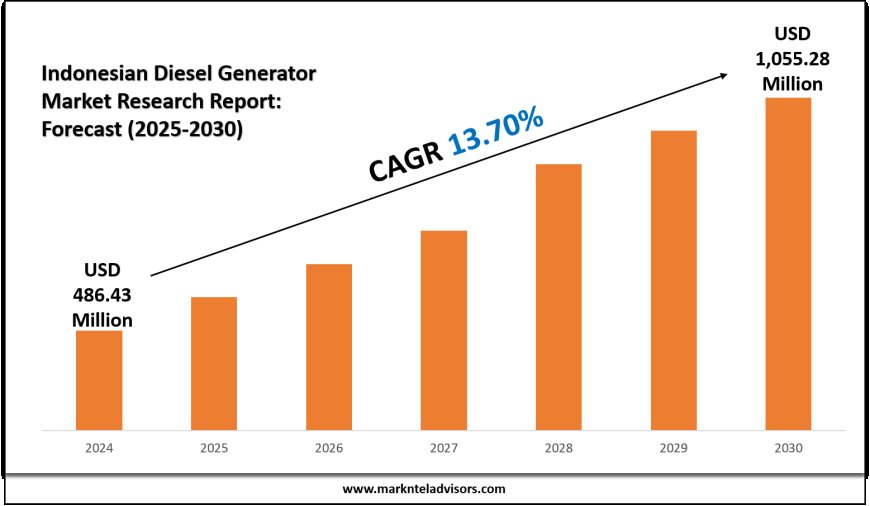 Indonesian Diesel Generator Market Size & Share 2025: Key Trends & Projections