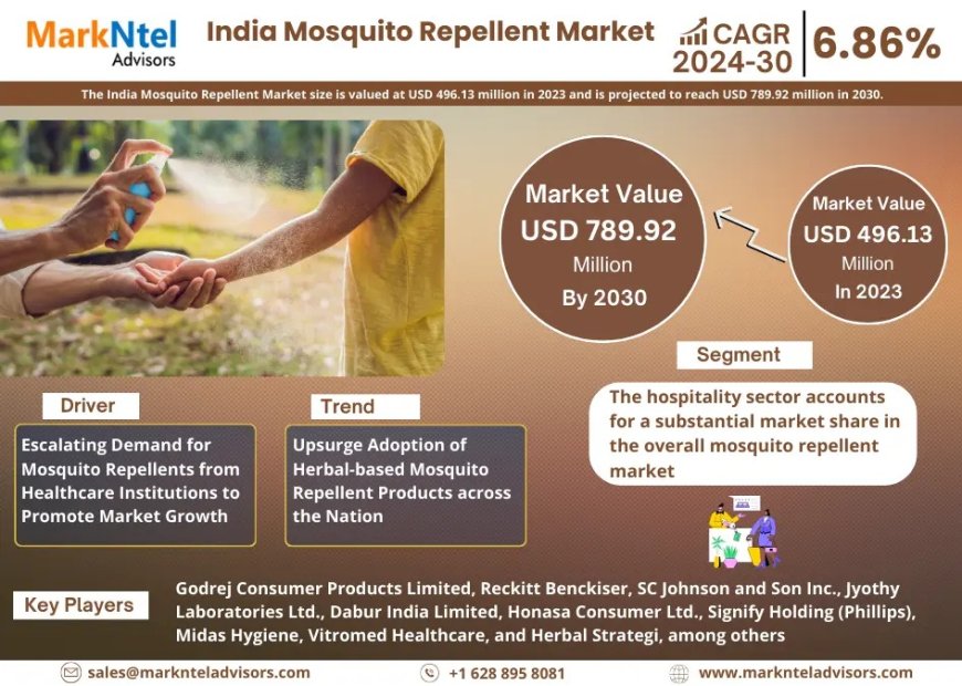 Exploring India Mosquito Repellent Market: Rising Trends, Opportunities and Challenges Forecast 2030