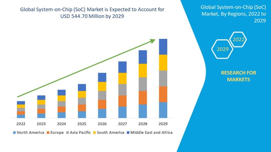 Rising Power of Integration: Exploring the Growth Trajectory of the System-on-Chip (SoC) Market