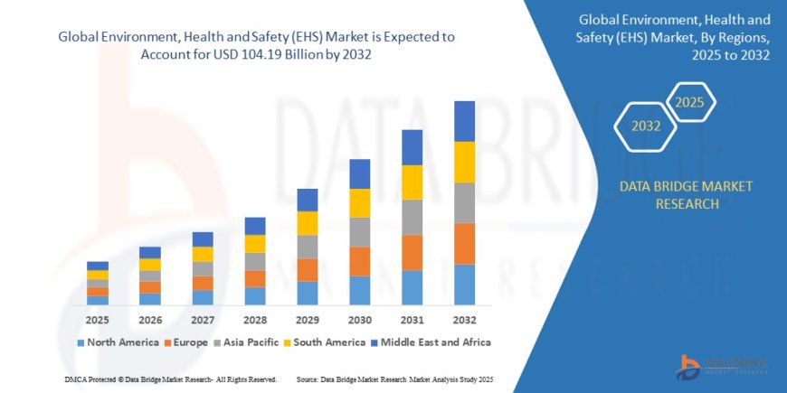 Environment, Health, and Safety (EHS) Market: Empowering Safer, Sustainable Business Operations
