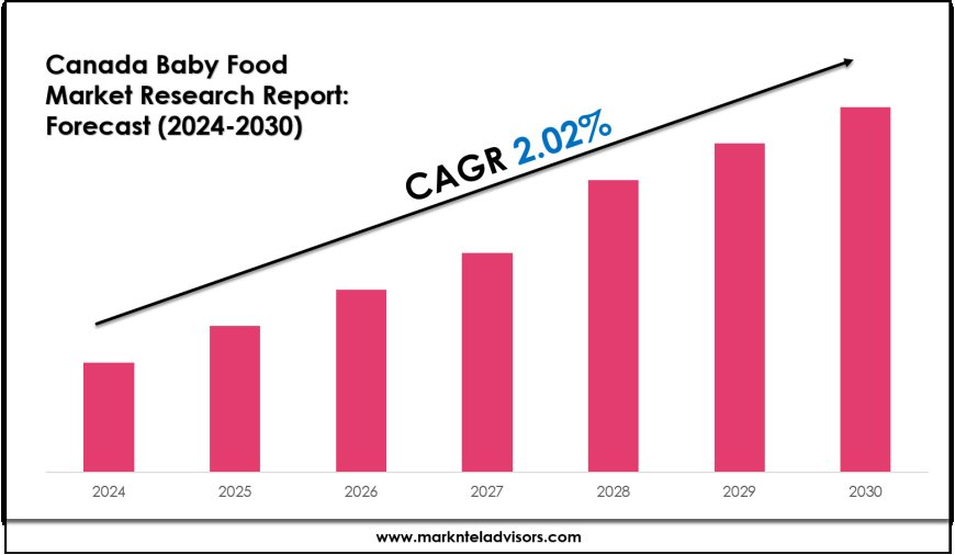 Canada Baby Food Industry Share, Size, and Competitive Landscape 2030