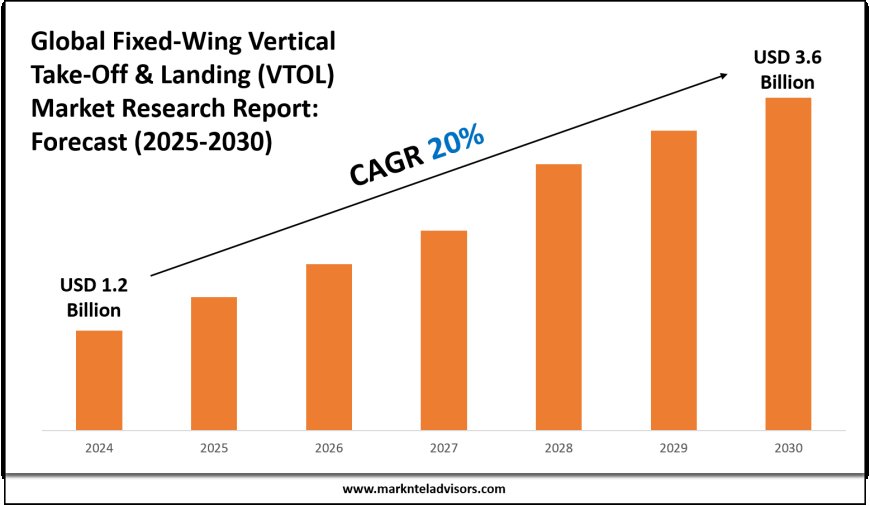 Fixed-Wing Vertical Take-Off & Landing (VTOL) Industry Analysis 2025–2030: Market Insights & Forecast