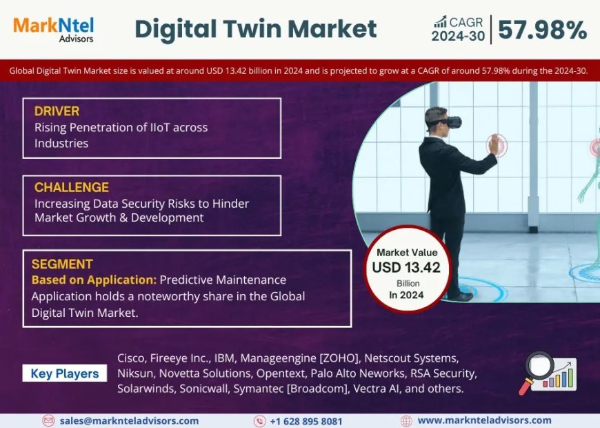 Digital Twin Market Demand, Drivers and Opportunities 2024-2030