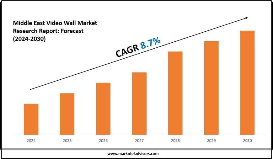Middle East Video Wall Market Growth, Trends, and Future Opportunities 2030